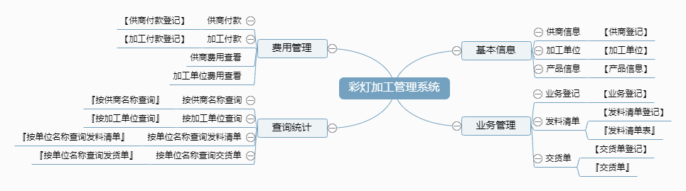 彩灯加工管理系统功能框架图