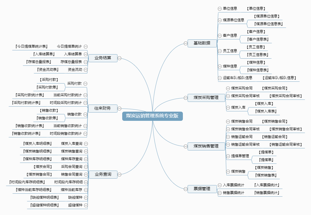 煤炭运销管理系统专业版功能框架图