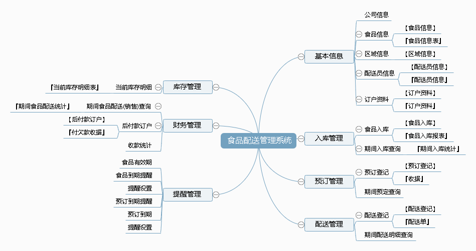 食品配送管理系统功能框架图
