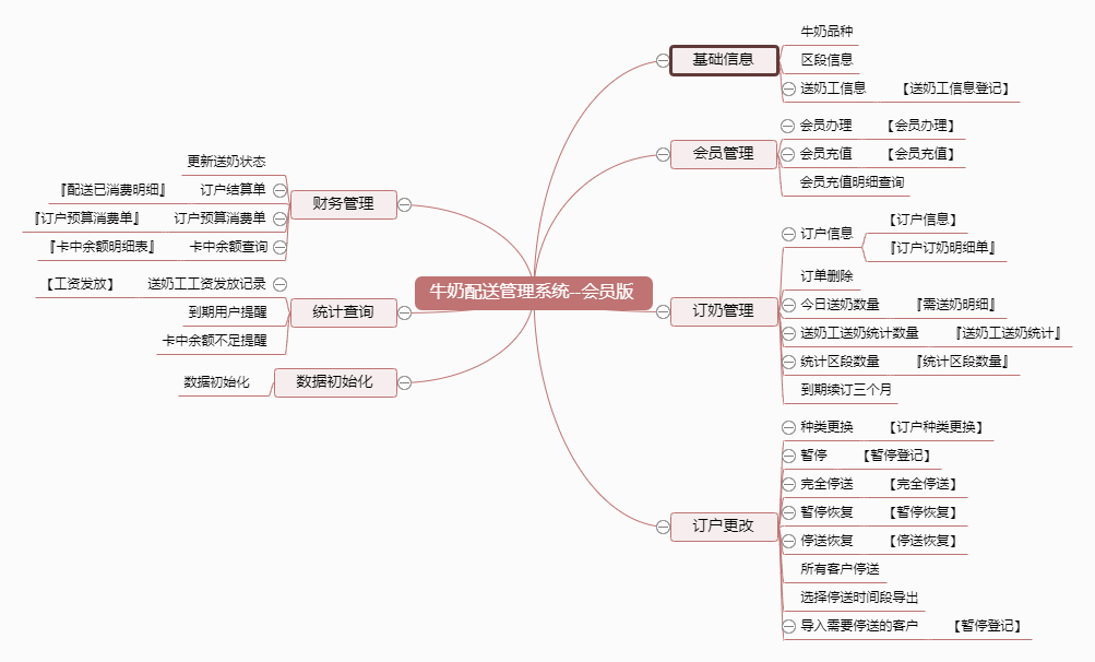 牛奶配送管理系统--会员版功能框架图
