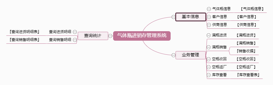气体瓶进销存管理系统功能框架图