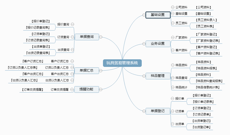 玩具贸易管理系统功能框架图