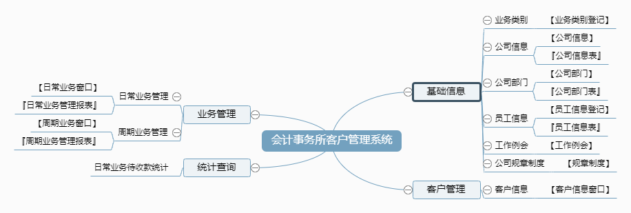 会计事务所客户管理系统功能框架图