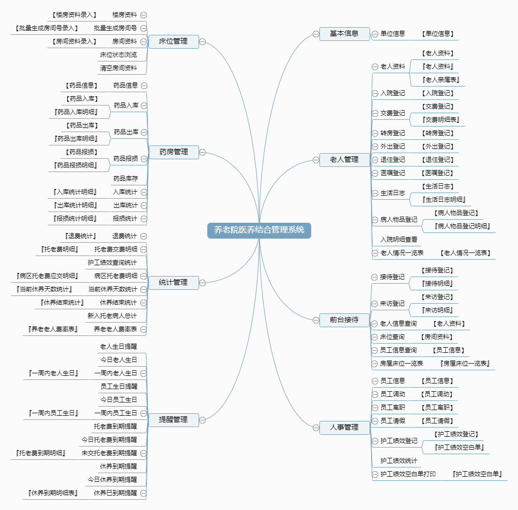 养老院医养结合管理系统功能框架图