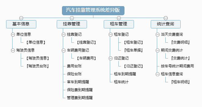 汽车挂靠管理系统差异版功能框架图