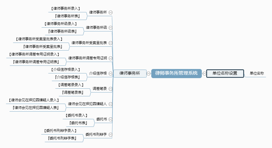 律师事务所管理系统功能框架图