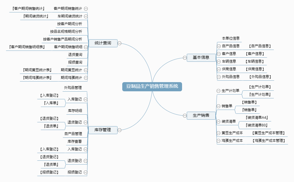 豆制品生产销售管理系统功能框架图