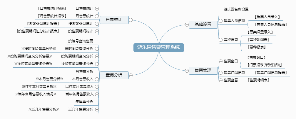 游乐园售票管理系统功能框架图