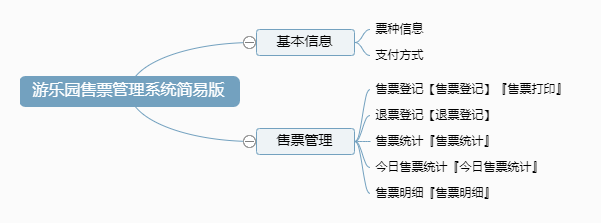 游乐园售票管理系统简易版功能框架图