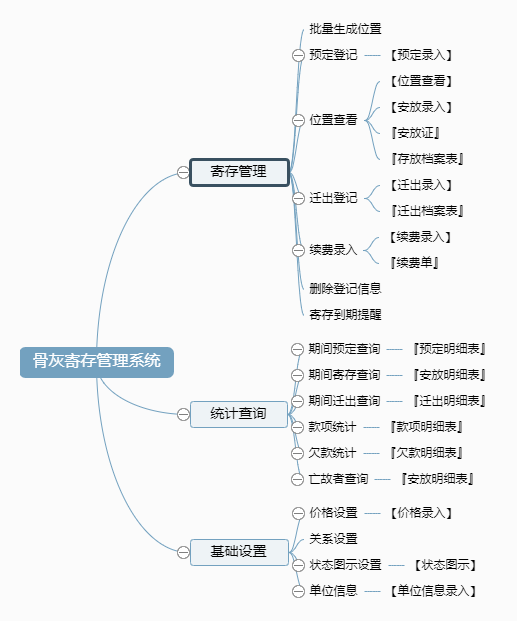 骨灰寄存管理系统功能框架图