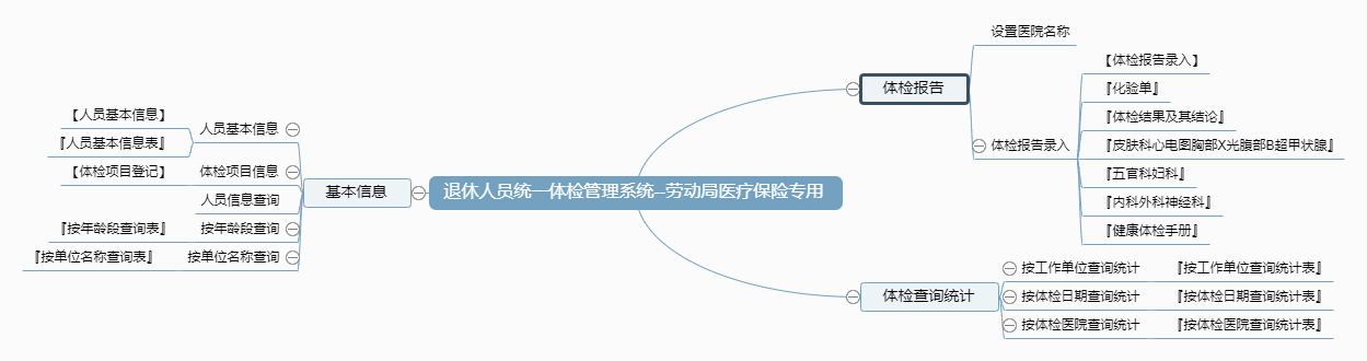 退休人员统一体检管理系统--劳动局医疗保险专用功能框架图