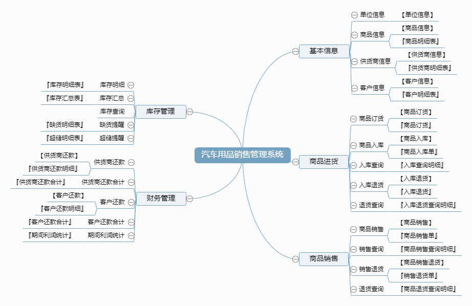 汽车用品销售管理系统功能框架图