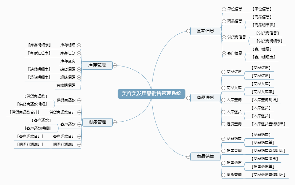 美容美发用品销售管理系统功能框架图