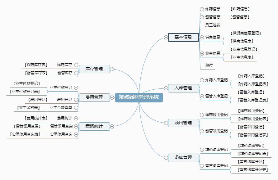 爆破器材管理系统功能框架图