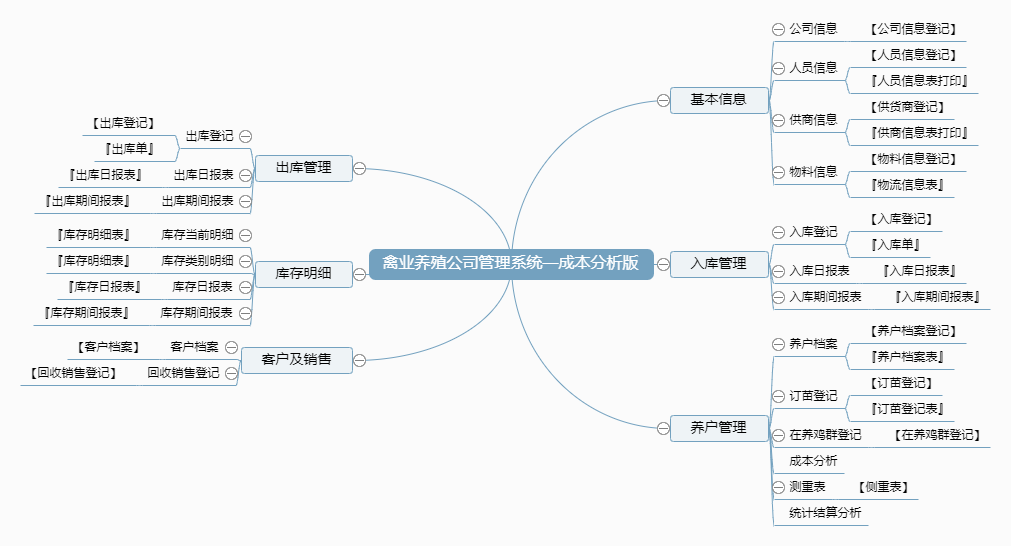 禽业养殖公司管理系统—成本分析版功能框架图