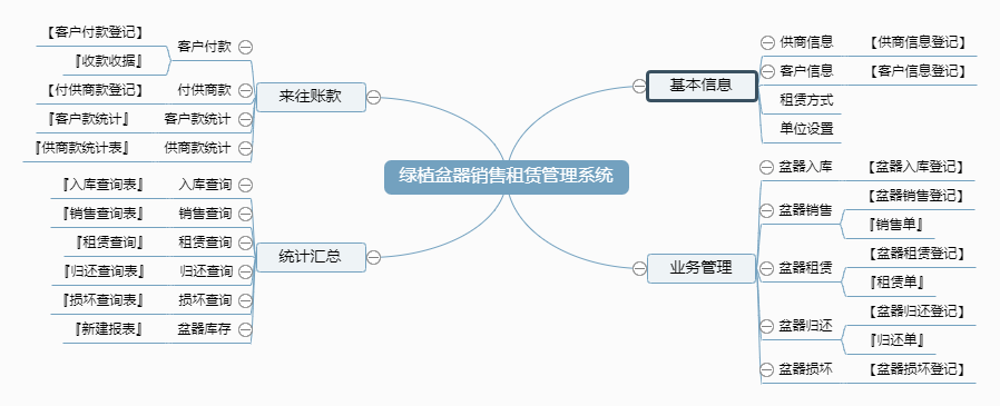 绿植盆器租赁销售管理系统功能框架图