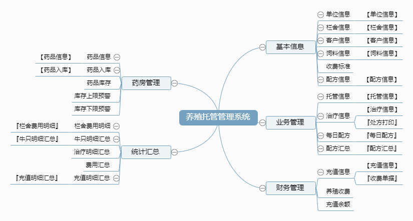 养殖托管管理系统功能框架图