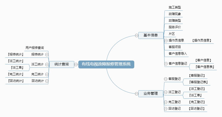 有线电视故障报修管理系统功能框架图