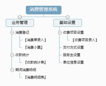 消费管理系统功能框架图