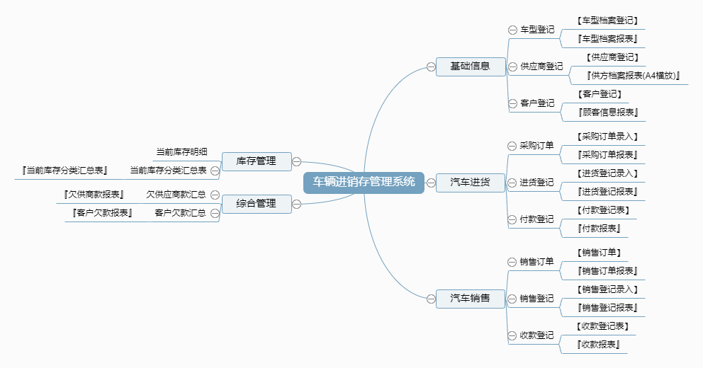 车辆进销存管理系统功能框架图