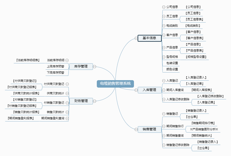 电缆销售管理系统功能框架图