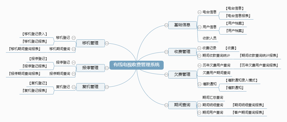 有线电视收费管理系统功能框架图