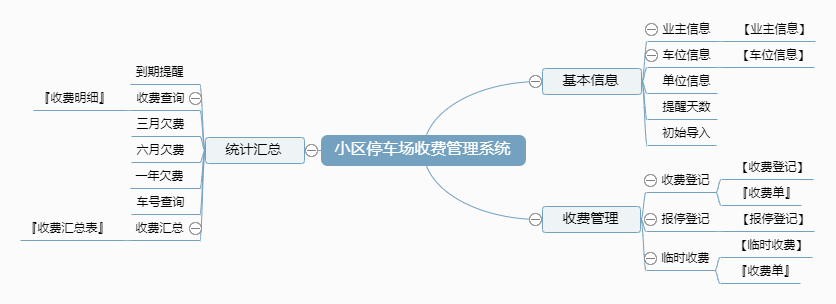 小区停车场收费管理系统功能框架图