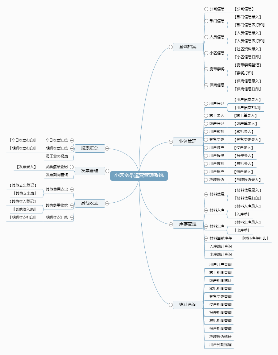 小区宽带运营管理系统功能框架图