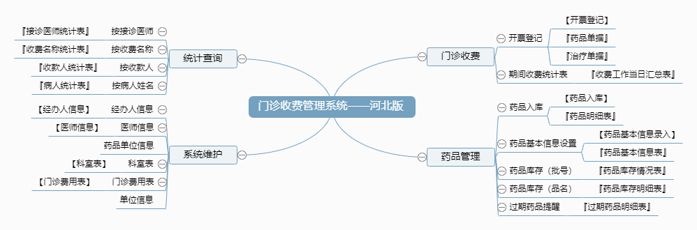 门诊收费管理系统——河北版功能框架图