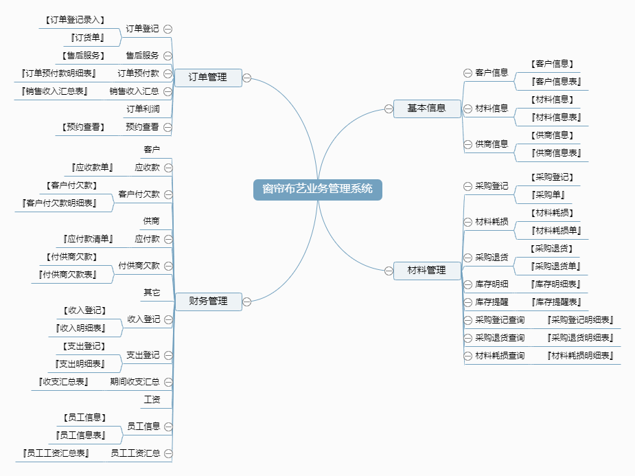 窗帘布艺业务管理系统功能框架图