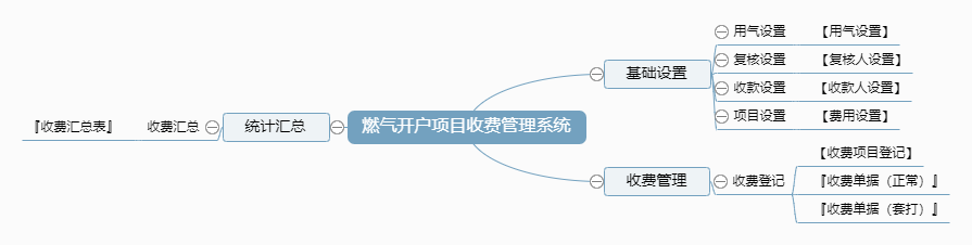 燃气开户项目收费管理系统功能框架图