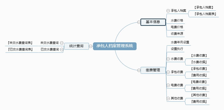 承包人档案管理系统功能框架图