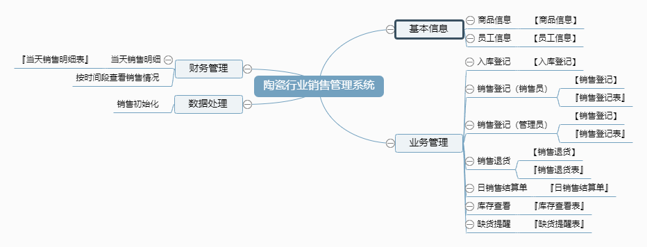 陶瓷行业销售管理系统功能框架图