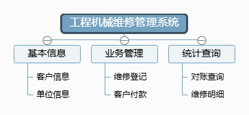 工程机械维修管理系统 工程机械维修管理系统功能框架图
