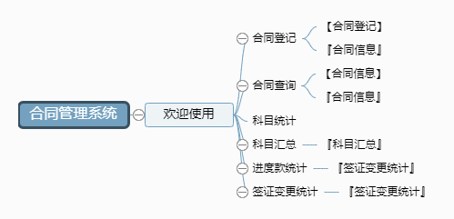 合同管理系统功能框架图