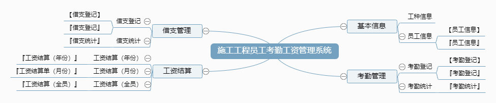 施工工程员工考勤工资管理系统功能框架图