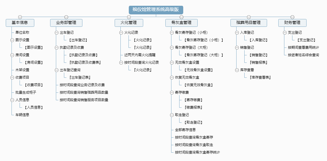 殡仪馆管理系统高级版功能框架图