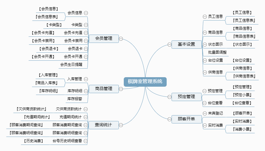 棋牌室管理系统功能框架图