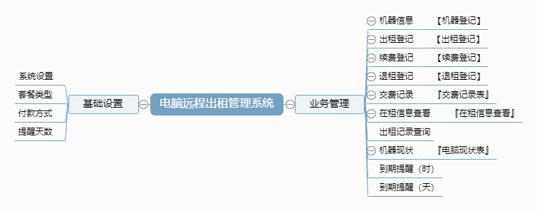 电脑远程出租管理系统功能框架图