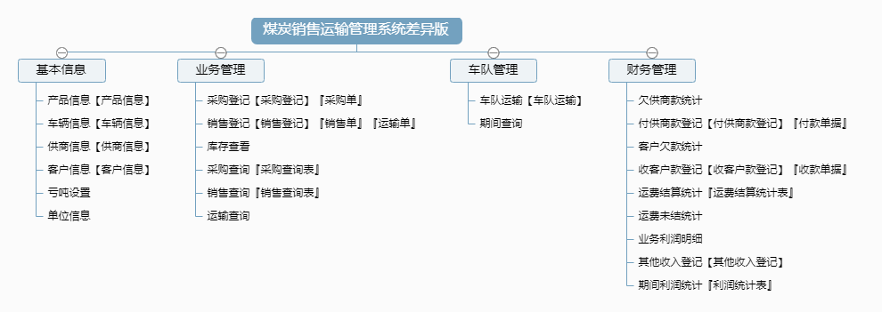 煤炭销售运输管理系统差异版功能框架图