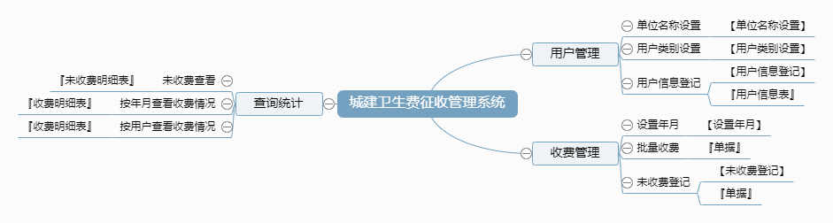 城建卫生费征收管理系统功能框架图