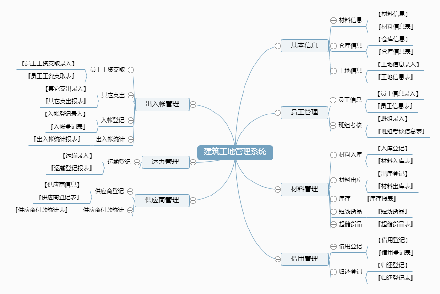 建筑工地管理系统功能框架图