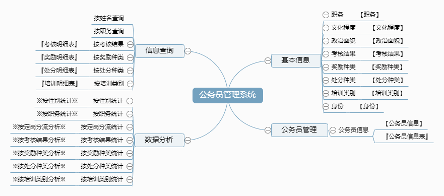 公务员管理系统功能框架图