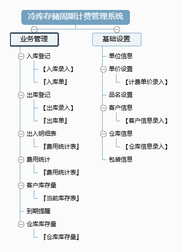 冷库存储周期计费管理系统功能框架图