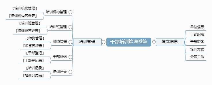 干部培训管理系统功能框架图