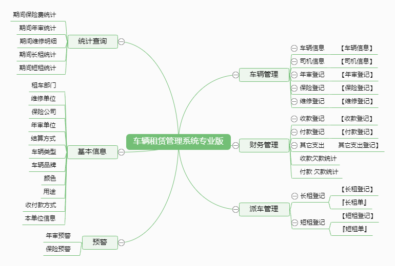 车辆租赁管理专业版功能框架图
