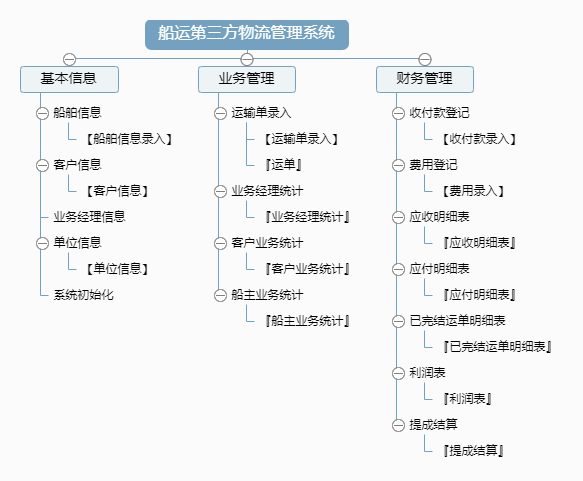 船运第三方物流管理系统功能框架图