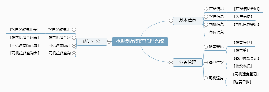 水泥制品管理系统功能框架图