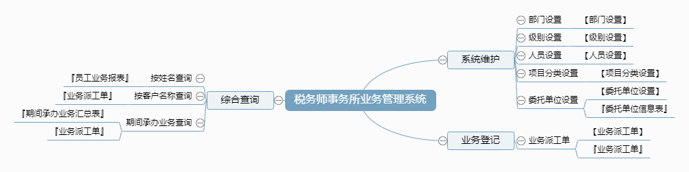 税务师事务所业务管理系统功能框架图