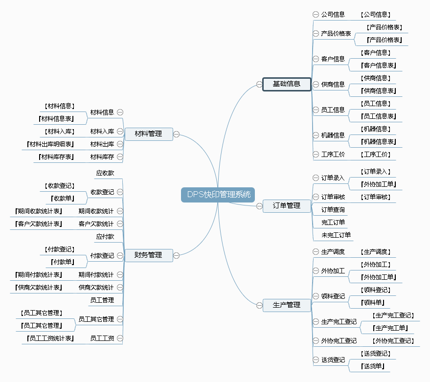 DPS快印管理系统功能框架图